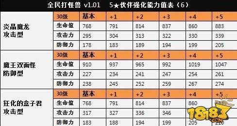 全民打怪兽5星伙伴排行榜及等级能力对照表一览