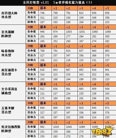 全民打怪兽5星伙伴排行榜及等级能力对照表一览