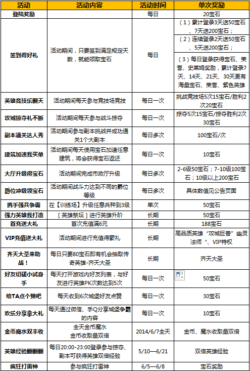 城堡争霸1888宝石大礼来袭 新英雄来助战