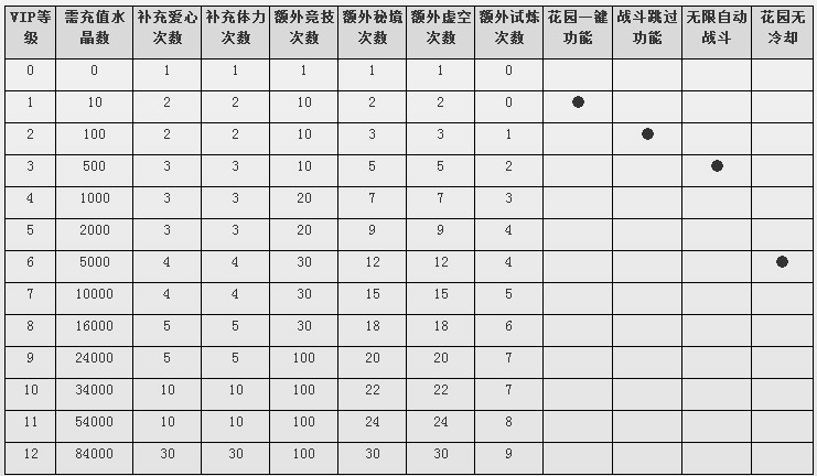 神魔降临VIP功能介绍