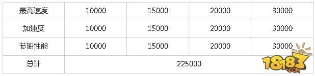 天天飞车极光k-one满级级需要多少钱属性价格详解