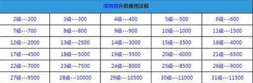 全民飞机大战喵萌萌升级费用明细属性攻略教程分享