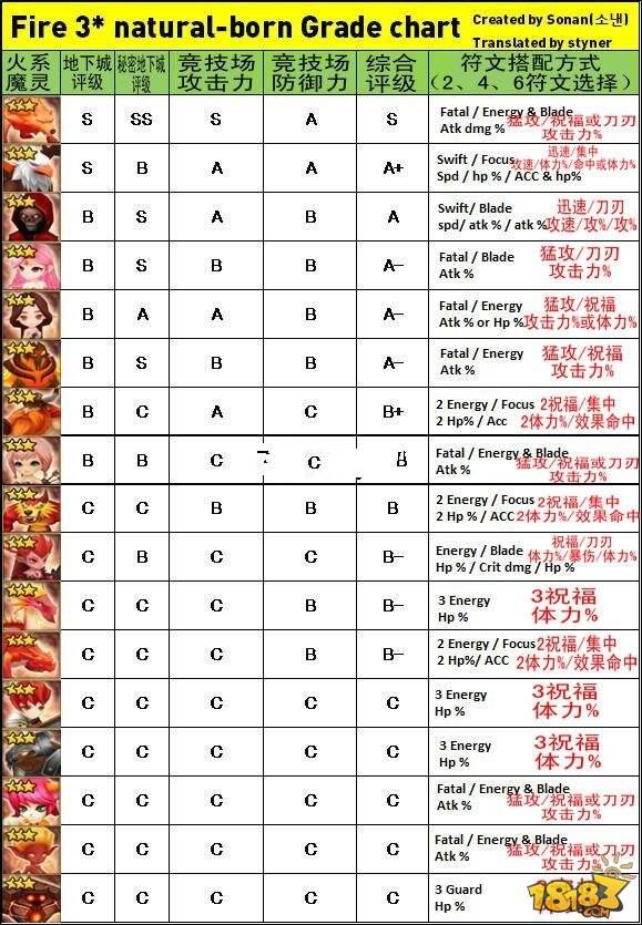 魔灵召唤奶妈排行榜_欧美谷歌游戏排行榜:魔灵召唤掉出前20