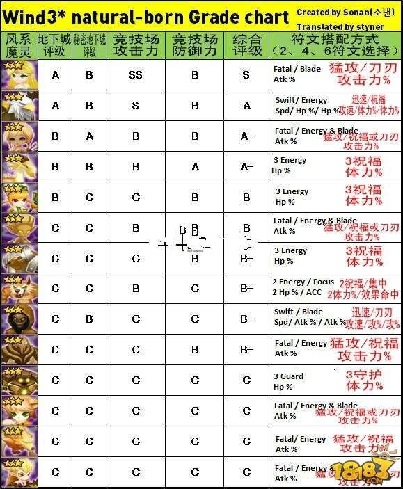 魔灵召唤魔灵排行_正在阅读:魔灵召唤哪些魔灵比较好全系魔灵综合实力排行魔灵召唤哪...