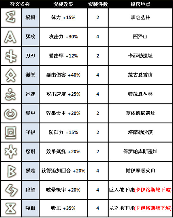 魔灵召唤天空之役符文信息一览