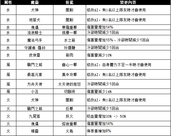 魔灵技能平衡性、描述内容及Bug的修改