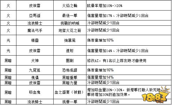 魔灵技能平衡性、描述内容及Bug的修改