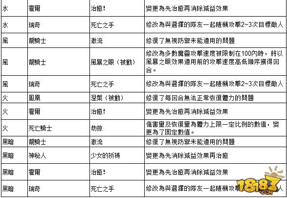 魔灵技能平衡性、描述内容及Bug的修改