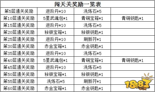 嘿嘿三国闯天关攻略 奖励一览表