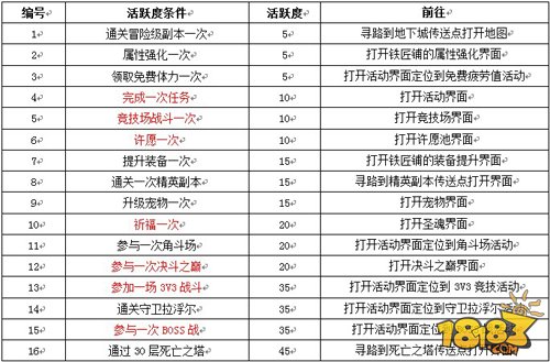 堕落泰坦活跃度详解 刺激每日游戏体验