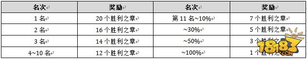 堕落泰坦3V3竞技奖励 