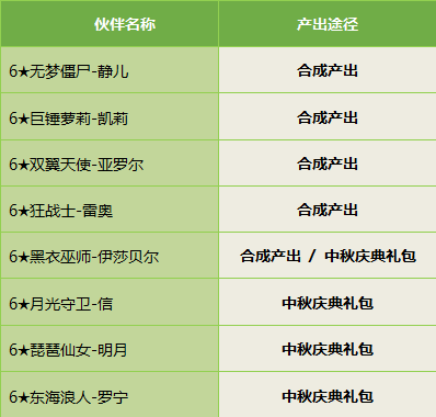 全民打怪兽中秋节新6★伙伴强势来袭 