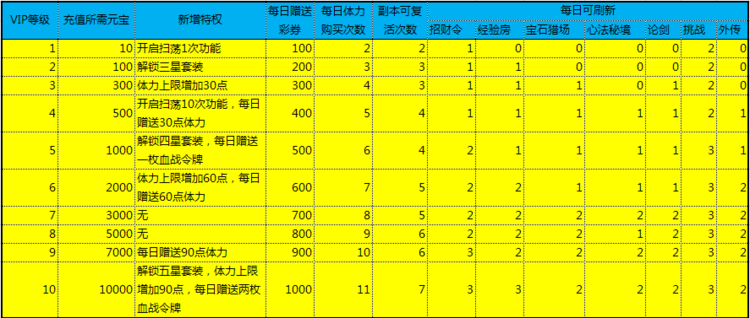 影之刃贵族VIP特权一览