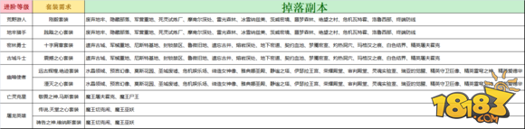 堕落泰坦进阶套装收集全攻略