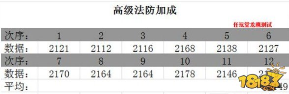 欢乐西游全体法防加成实测