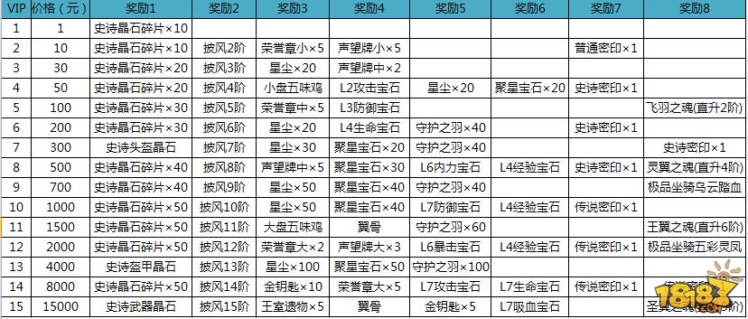 征途口袋版VIP等级特权及专属礼包一览