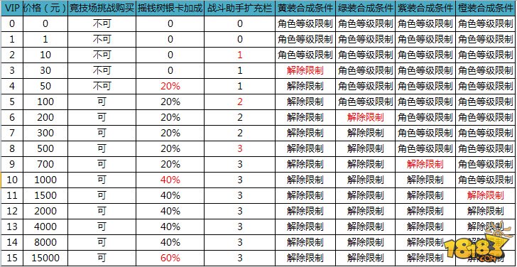 征途口袋版VIP等级特权及专属礼包一览