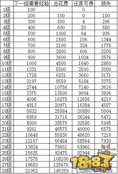 宠物小精灵1-80级所需经验表