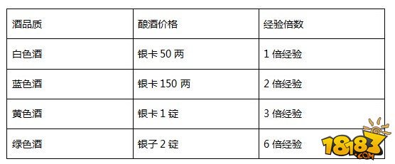 征途口袋版喝酒快速升级攻略 喝酒升级详解