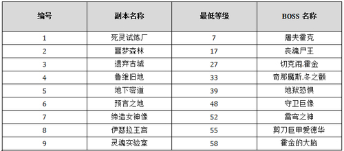 堕落泰坦技能介绍 主动和被动皆可升级