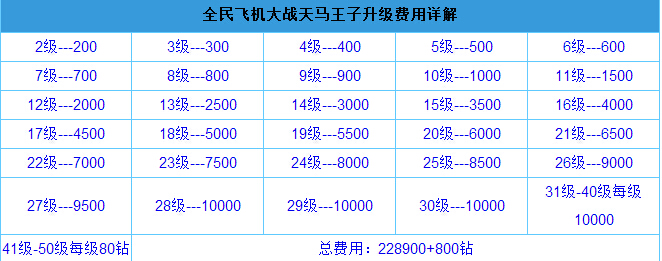 全民飞机大战天马王子升级费用一览