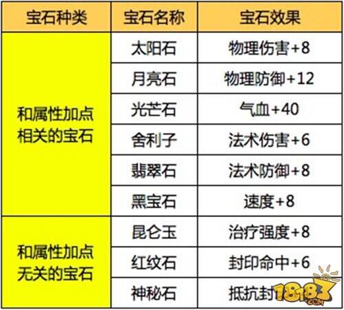 梦幻西游手游各门派宝石镶嵌推荐