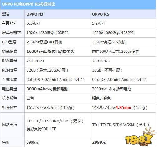 一,oppo n3和oppo r5参数对比10月29日下午,oppo同时发布了两款重磅