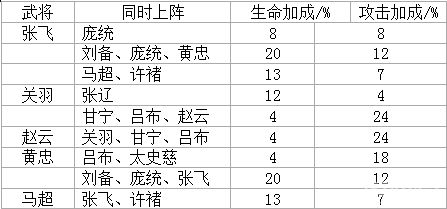 <b>萌三国五虎将培养以及阵容选择解析</b>