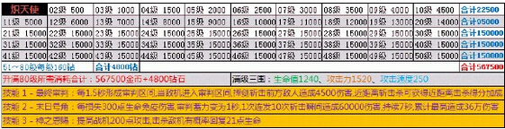 全民飞机大战炽天使升级一览