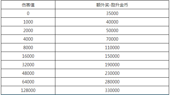 我叫MT外传挑战小金龙奖励介绍