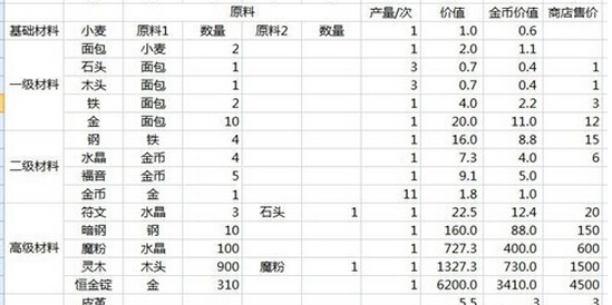 地下城堡材料价值表一览