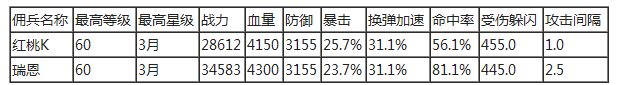 全民突击最强霰弹枪佣兵瑞恩属性玩法全解