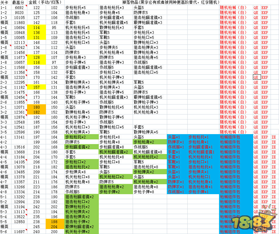 全民突击新版本v1.5简单模式掉落物品明细