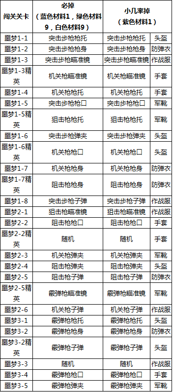 全民突击新版本闯关噩梦难度物品掉落表（第1-3章）