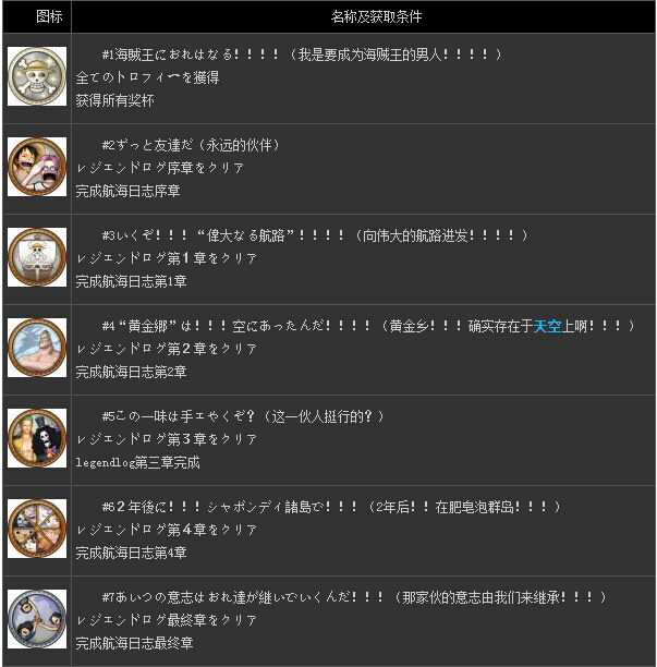海贼无双3全奖杯一览 全奖杯成就达成条件