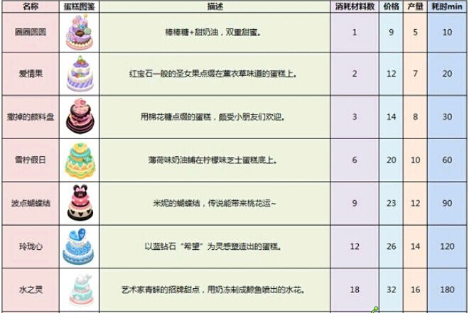 蛋糕物语二级蛋糕配方图鉴