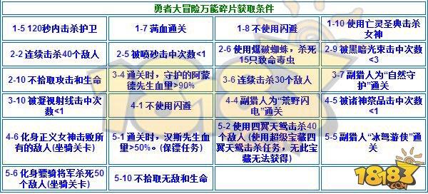 勇者大冒险万能碎片隐藏奖励获取条件大全