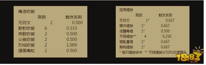 暗黑3专家模式巫医吹箫流 技能搭配与装备选择