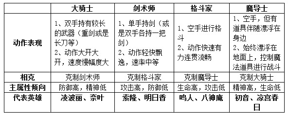 COS大乱斗职业差异性介绍