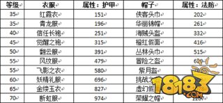 挂机传说游戏中期装备搭配指南