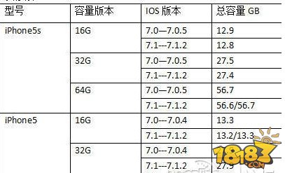 苹果5居然可以改装成5S 苹果5s和苹果5的区别 