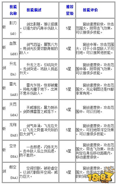 魔龙与勇士但丁技能怎么加点好 但丁最强技能加点教程