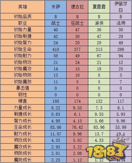 世界2风暴帝国华丽英雄强力阵容推荐