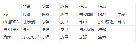 风暴纪元英雄装备搭配玩法详细攻略