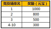 关云长手游首测活动礼包奖励汇总