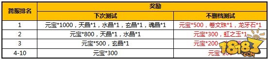 关云长手游首测活动礼包奖励汇总