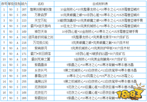 世界2风暴帝国武器材料合成表分享