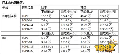 畅销榜大部分都使用的主流推广：出海日本就要碰到LINE