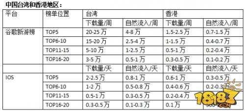 畅销榜大部分都使用的主流推广：出海日本就要碰到LINE