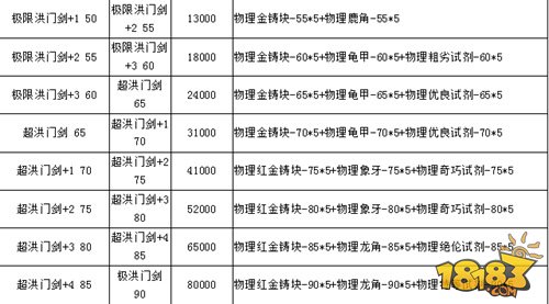 <P>战斗吧剑灵武器升级材料是众多玩家在武器锻造中需要收集的东西，那么不同等级的武器需要的升级材料也是不同的，今天小编就为大家带来战斗吧剑灵装备升级材料需求一览表，一起看下吧~</P> <P>1、物理/气功武器升级所需材料【所有物理/气功职业所需金钱材料相同只是武器升级前后名称不同】</P> <P>2、项链锻造如下，耳环同理</P> <P>3、宝石锻造所需如下【收集至5-6】</P>